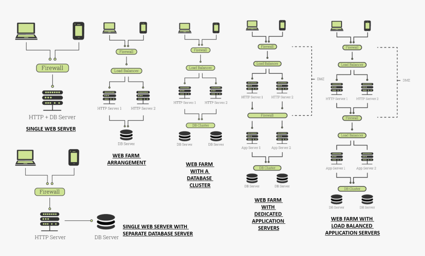 Various Types Of Web App Development Architecture That - Parallel, HD Png Download, Free Download