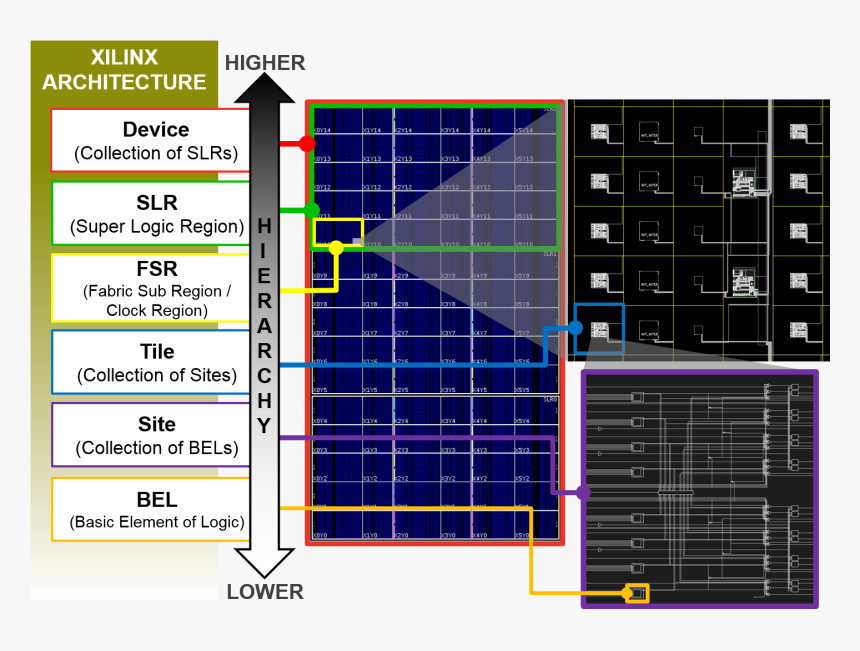 Cell logics. Xilinx программа. Logic elements. Architectural terms. Xilinx Libraries Guide.