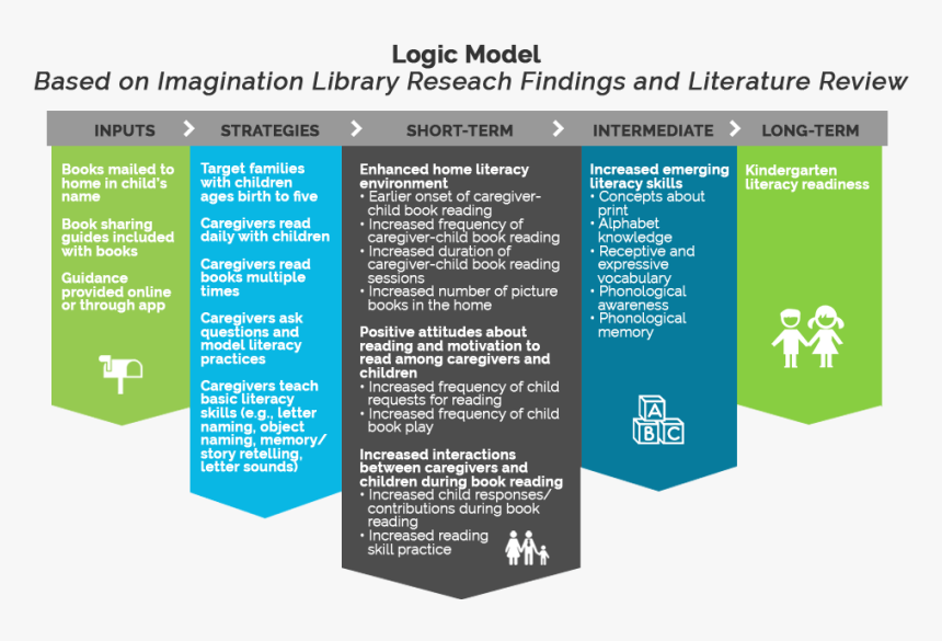 Dolly Parton"s Imagination Library Research And Logic - Logic Model And Literature Review, HD Png Download, Free Download