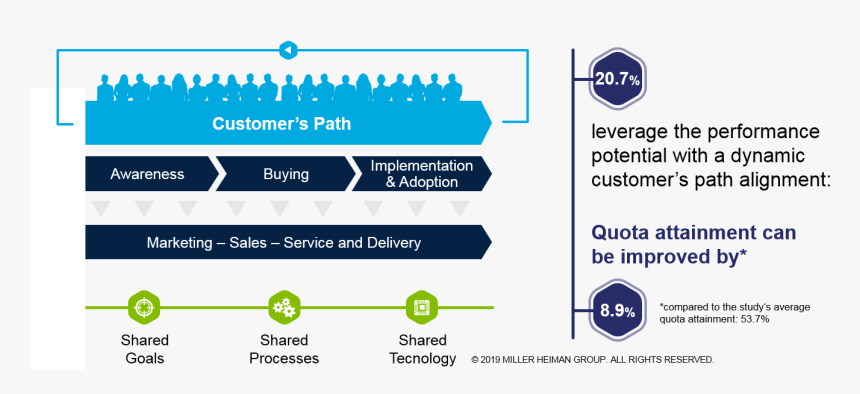 Sales Enablement Customer's Path, HD Png Download, Free Download