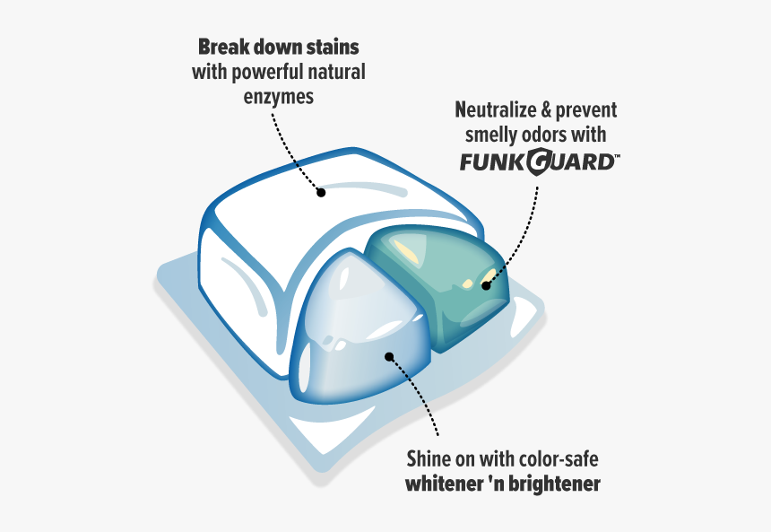 Ls Laundry Detergent Pacs Diagram - Clothes Iron, HD Png Download, Free Download