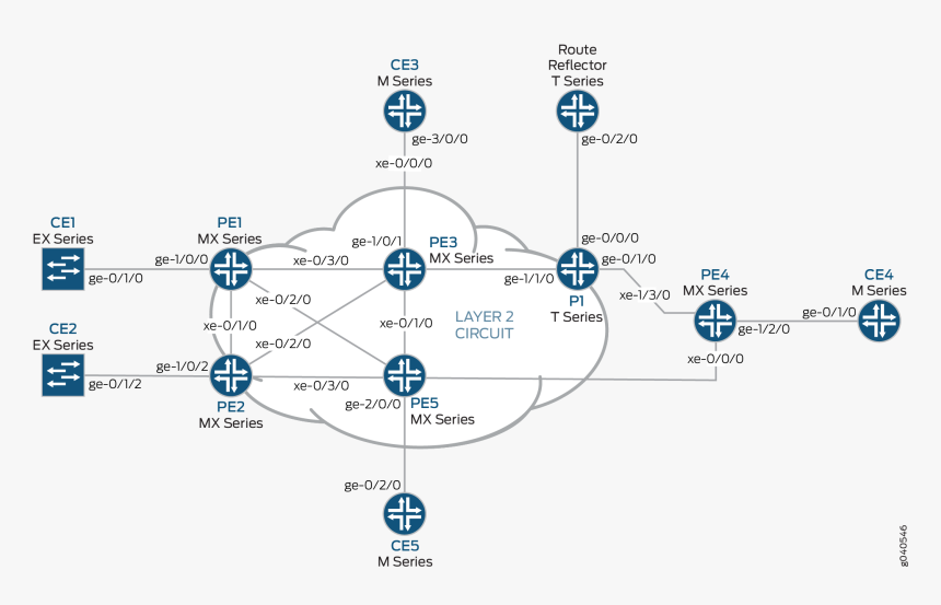 Physical Topology
of A Layer 2 Circuit Terminating - Vpn Connection Topology, HD Png Download, Free Download