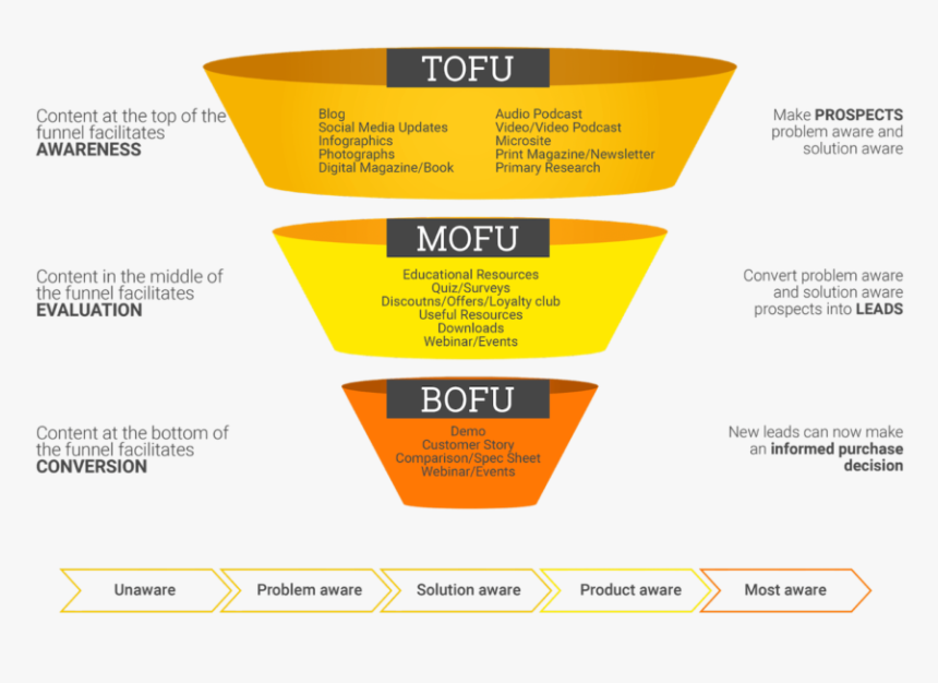 Shopify Sales Funnel - Marketing Funnel, HD Png Download, Free Download