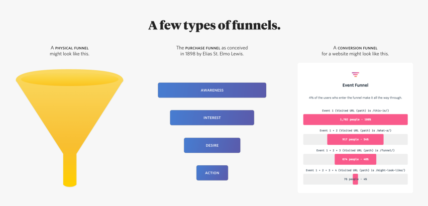 Conversion Funnels, HD Png Download, Free Download