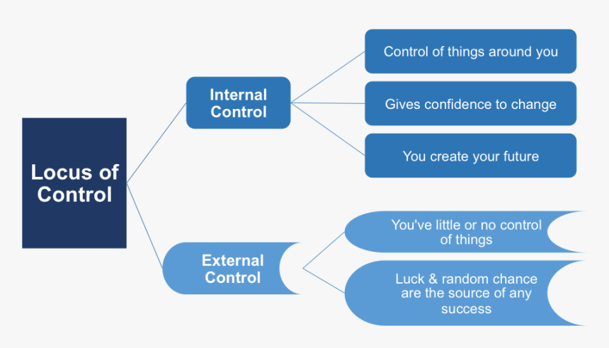 Locus Of Control - Locus Of Control In The Workplace, HD Png Download, Free Download