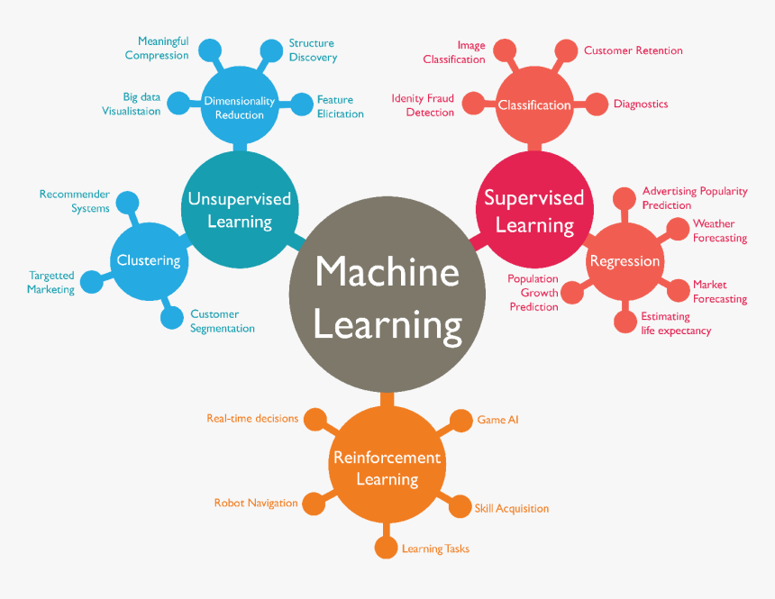 Machine Learning Topics, HD Png Download - kindpng