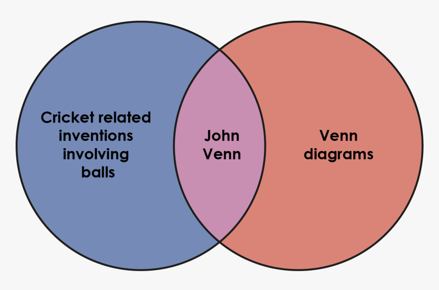 Venn Diagram Based On John Venn - Venn Diagram From Classification Of Salad, HD Png Download, Free Download