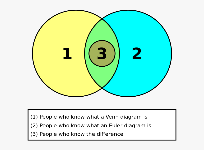 Euler And Venn Diagrams - Circle, HD Png Download, Free Download