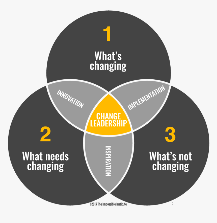 Change Leadership Venn Diagram - Lake Placid, HD Png Download, Free Download