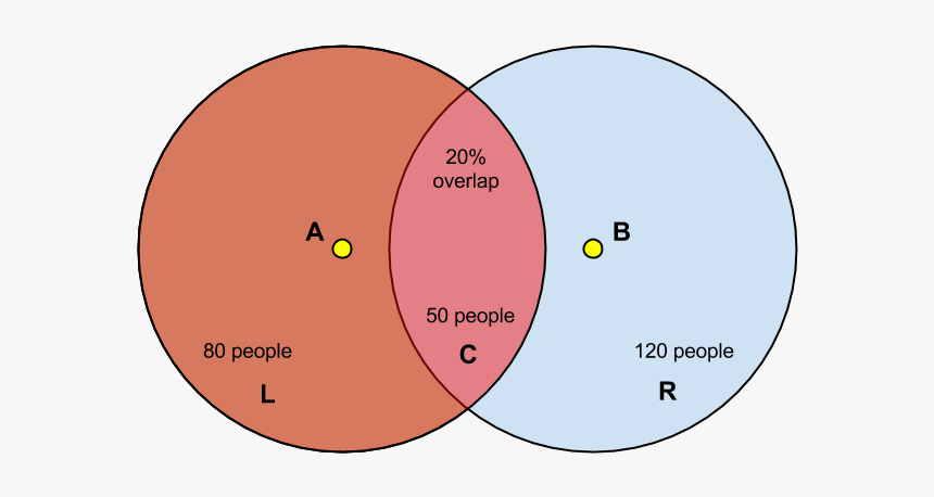 Venn Diagram Of - Intersect Qgis, HD Png Download, Free Download