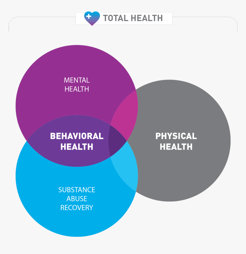 Behavioral Health Vs Mental Health, HD Png Download, Free Download