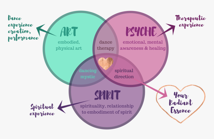 Aristotle Vs Kant And Levinas Venn Diagram, HD Png Download, Free Download