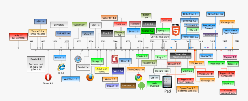 Front End And Back End Frameworks, HD Png Download, Free Download