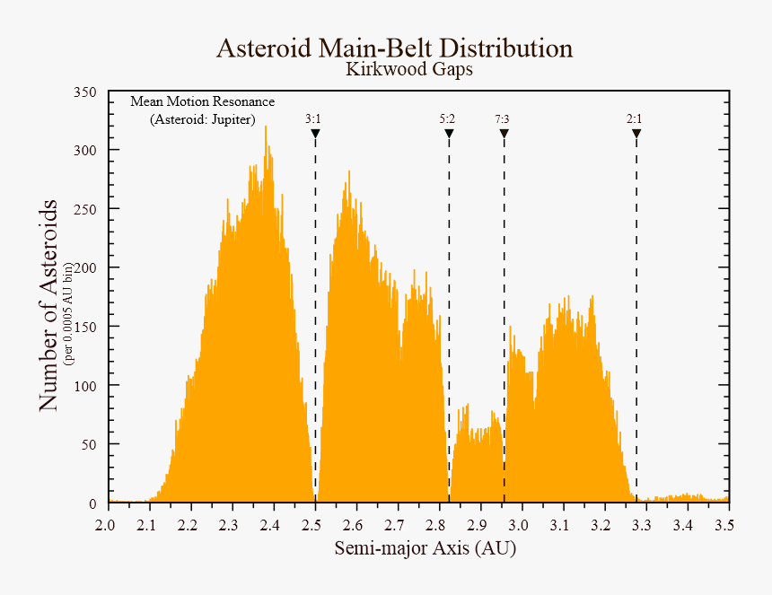 Asteroid Main Belt Distribution, HD Png Download, Free Download