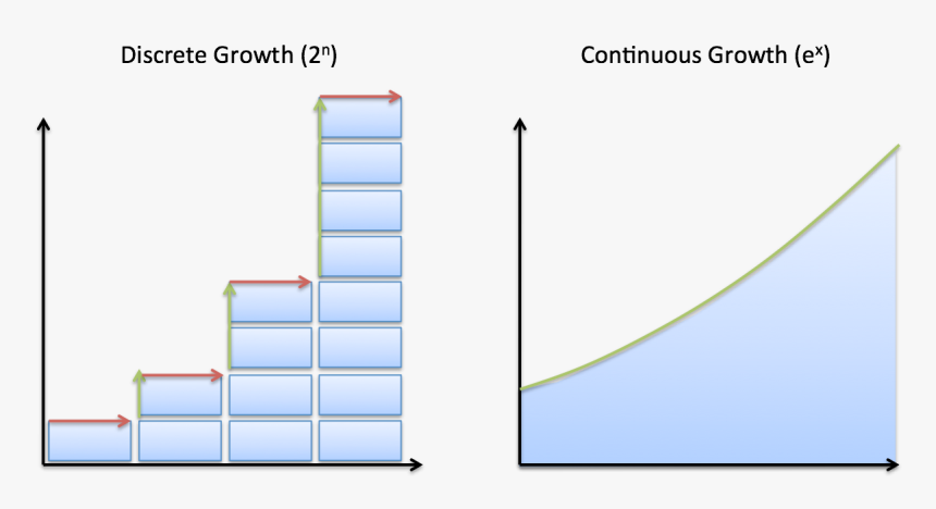 Continuous And Discrete, HD Png Download, Free Download