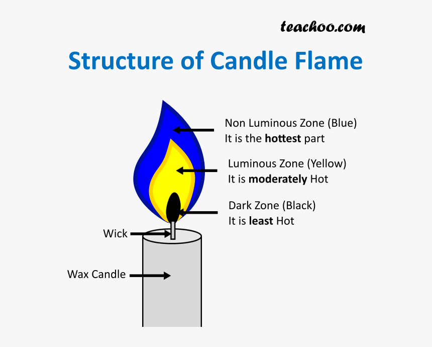 Structure Of Candle Flame - Zones Of Candle Flame, HD Png Download, Free Download