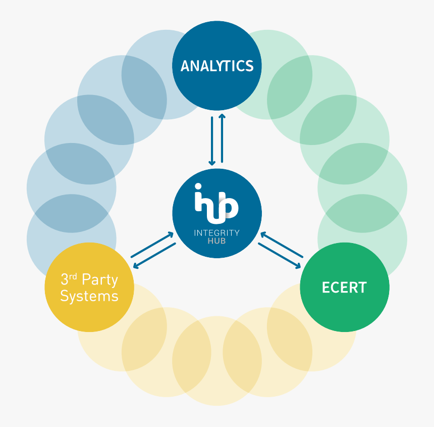Integrity Hub System Overview With Intact Analytics, - Circle, HD Png Download, Free Download