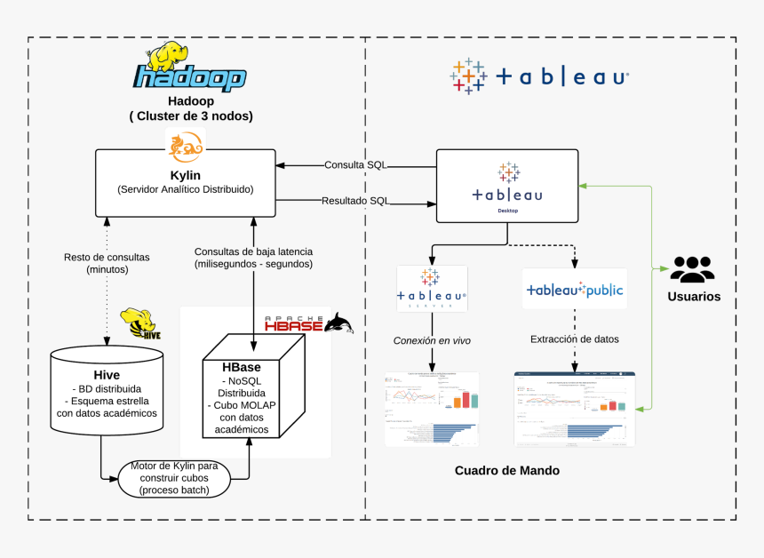 Bi And Big Data On Twitter - Tableau Se Conecta A Hbase, HD Png Download, Free Download