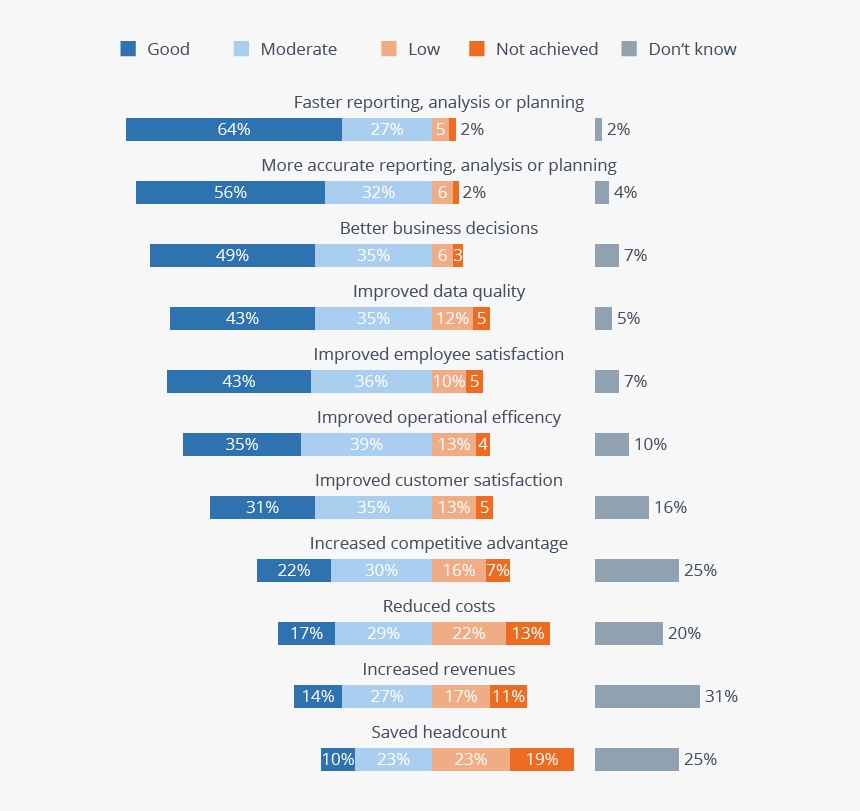 Index Of Business Intelligence Benefits - Business Intelligence Benefits, HD Png Download, Free Download