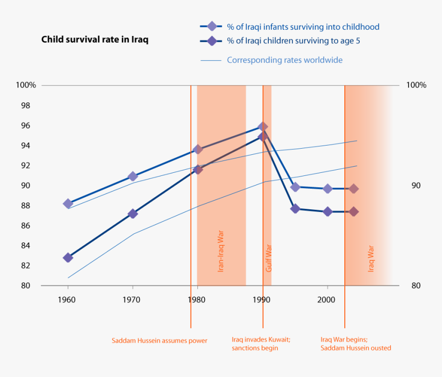 Iraq Infant Mortality - Infant Mortality Iraq, HD Png Download, Free Download