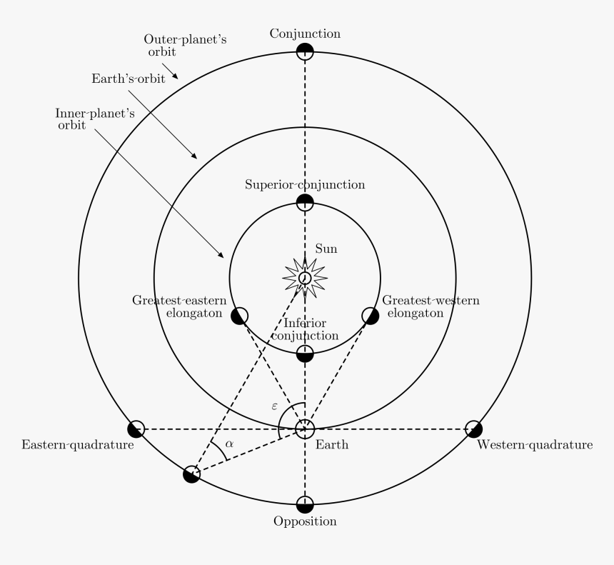 Planet Opposition Chart, HD Png Download, Free Download