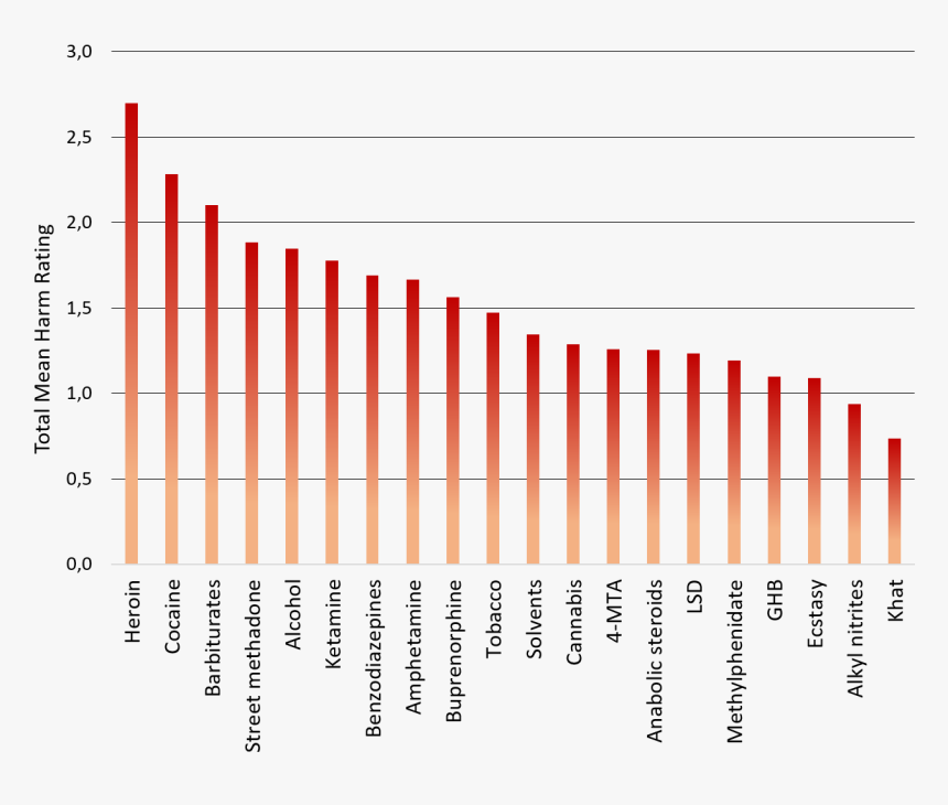 Total Mean Harm Rating Drugs, HD Png Download, Free Download