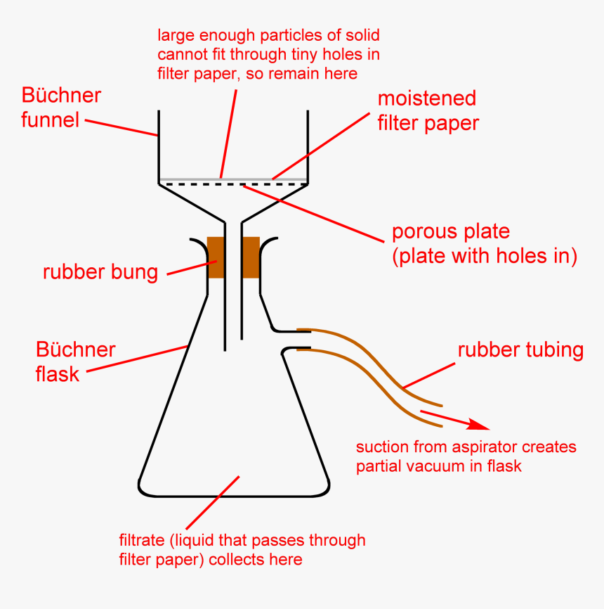 Vacuum Filtration Diagram, HD Png Download, Free Download