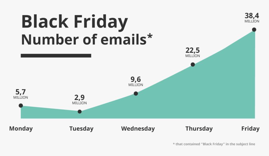 Number Of Emails Sent Out On Black Friday - Black Friday Grafer, HD Png Download, Free Download