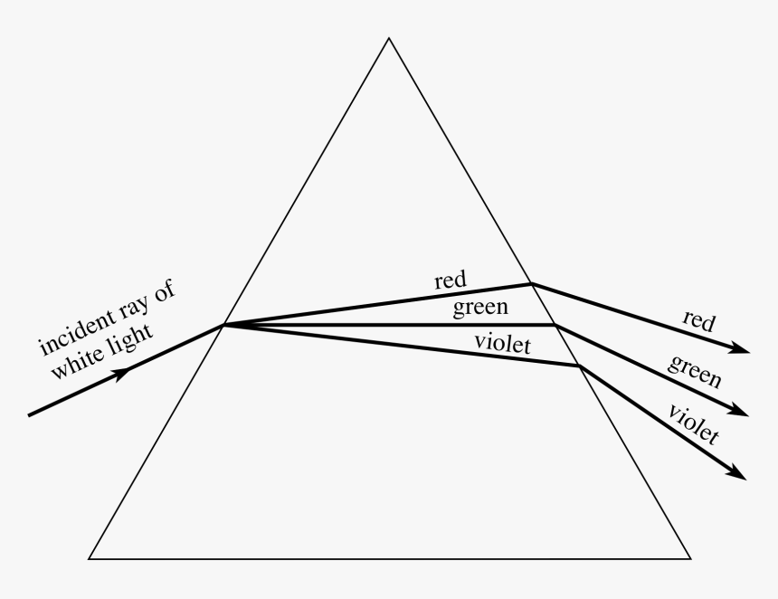 Ray Diagram Of Dispersion Of Light, HD Png Download, Free Download