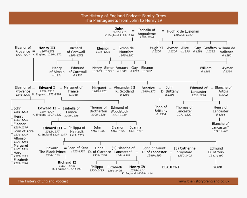 Plantagenet To Lancaster - King Henry Of France Lineage, HD Png Download, Free Download