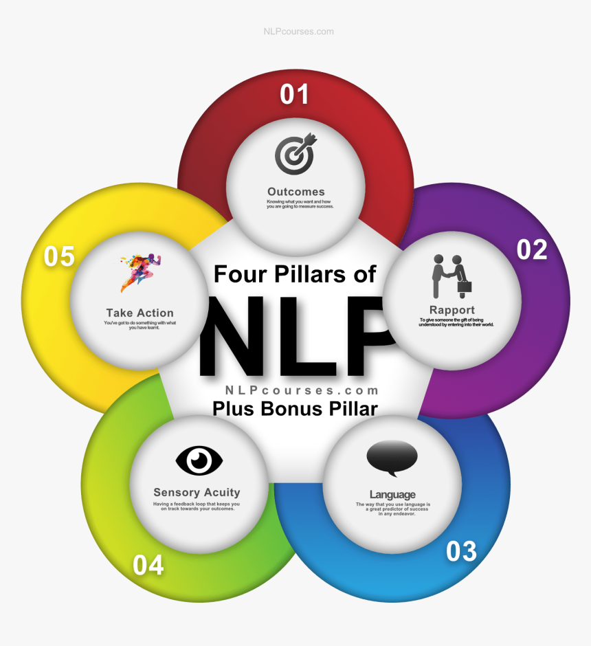4 Pillars Of Nlp Challenges Of Digital India, HD Png Download kindpng