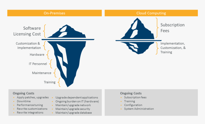 Iceberg - Gartner On Premise Vs Cloud, HD Png Download, Free Download