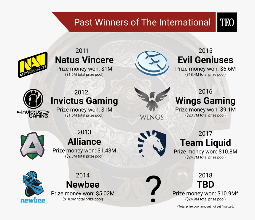 Blacklist international dota 2. Ti winners list.