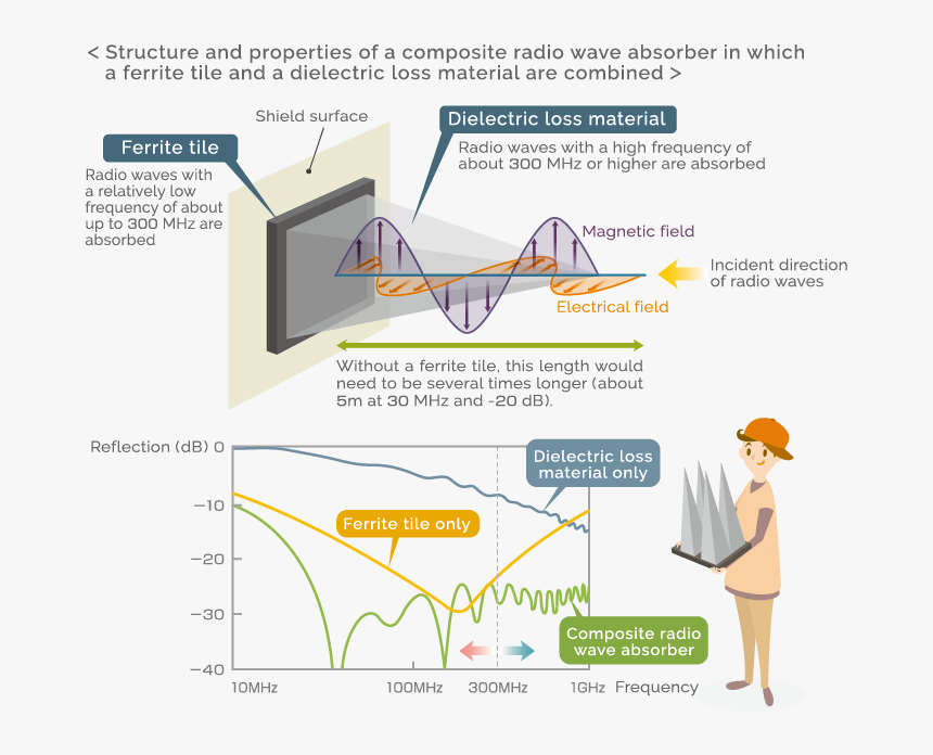 電磁波 吸収 シート 原理 Hd Png Download Kindpng