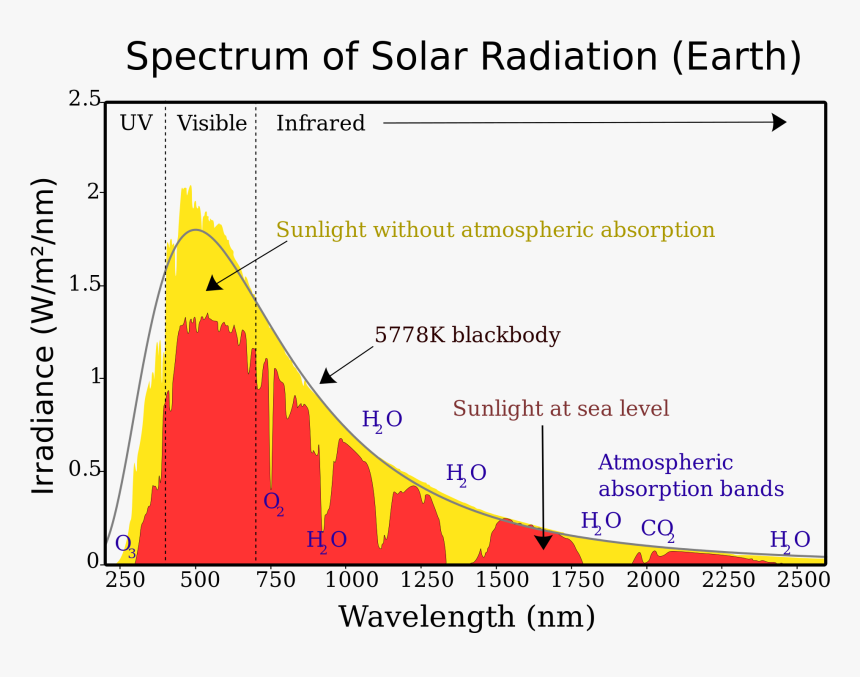 Enter Image Description Here - Solar Radiation, HD Png Download, Free Download