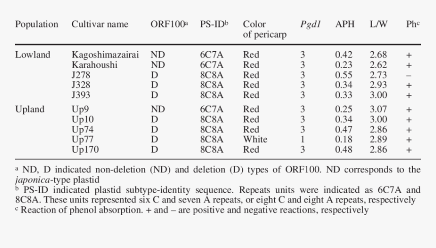 Morphological And Physiological Characteristics Of, HD Png Download, Free Download