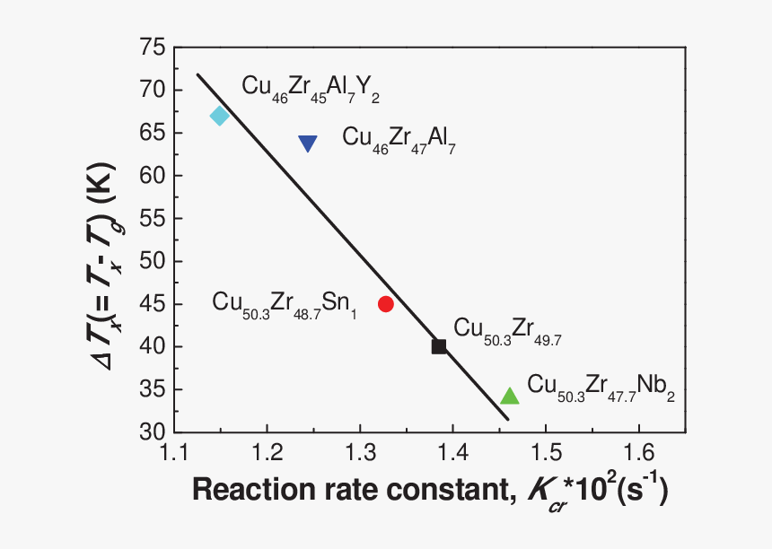 The Variation Of ∆tx With Kcr For The Cu Zr-based Bmgs - Plot, HD Png Download, Free Download