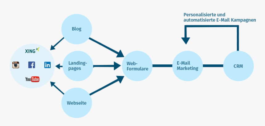 Email-marketing - Email Marketing Data Gathering, HD Png Download, Free Download