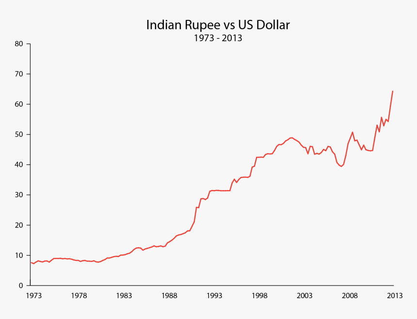 Indian Rupee Vs Dollar - Plot, HD Png Download, Free Download
