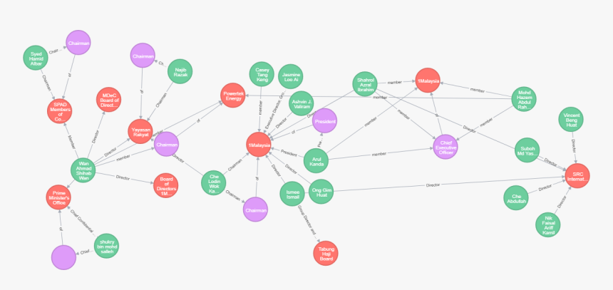 Neo4j Network Graph, HD Png Download, Free Download