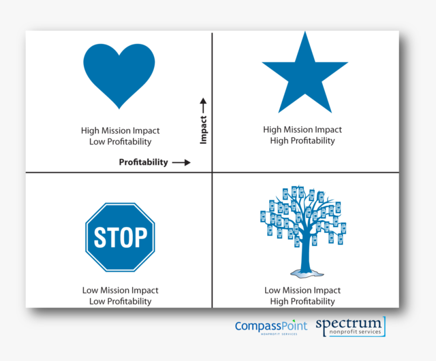 Quadrants - Nonprofit Sustainability Matrix, HD Png Download, Free Download