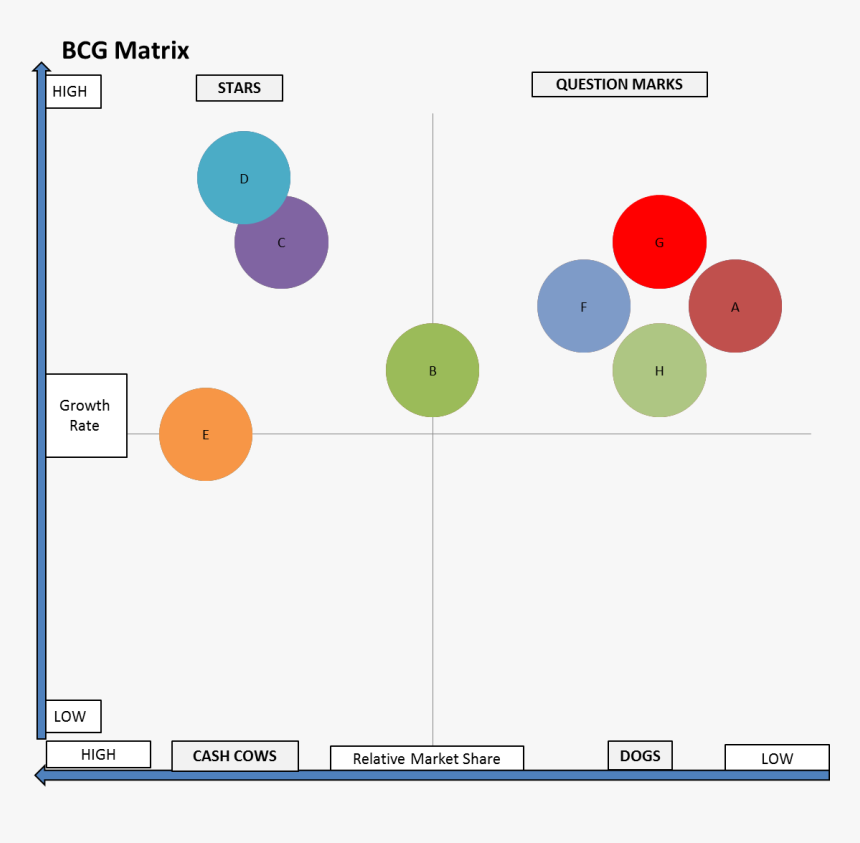 A Poor Bcg Matrix Portfolio - Market Analysis Bcg Matrix, HD Png Download, Free Download