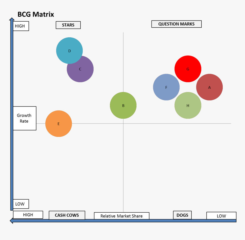 A Poor Bcg Matrix Portfolio - Market Analysis Bcg Matrix, HD Png ...