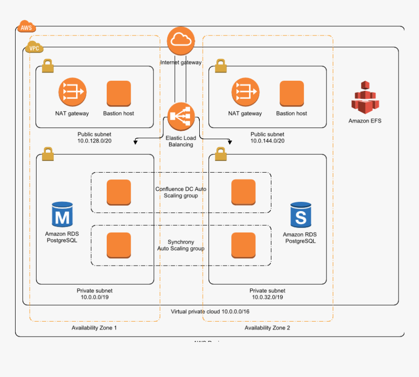 Aws Architecture Diagram Examples, HD Png Download, Free Download