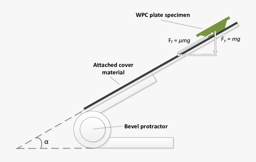 Friction Test Setup Based On An Inclined Plane And - Inclined Plane Friction Testing, HD Png Download, Free Download