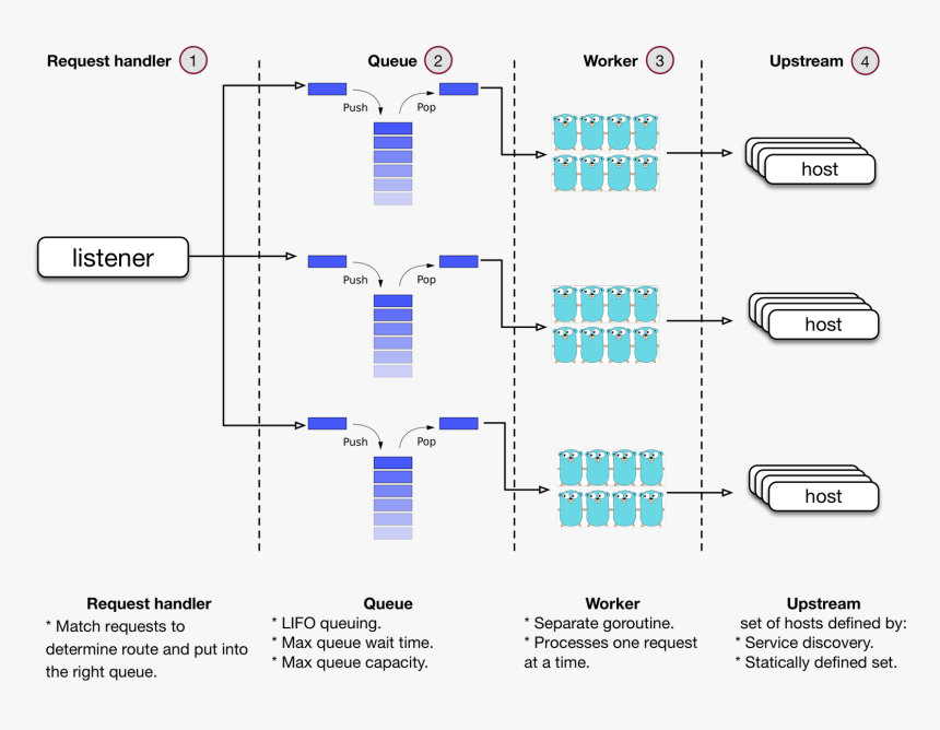 Stack In Data Structure, HD Png Download, Free Download