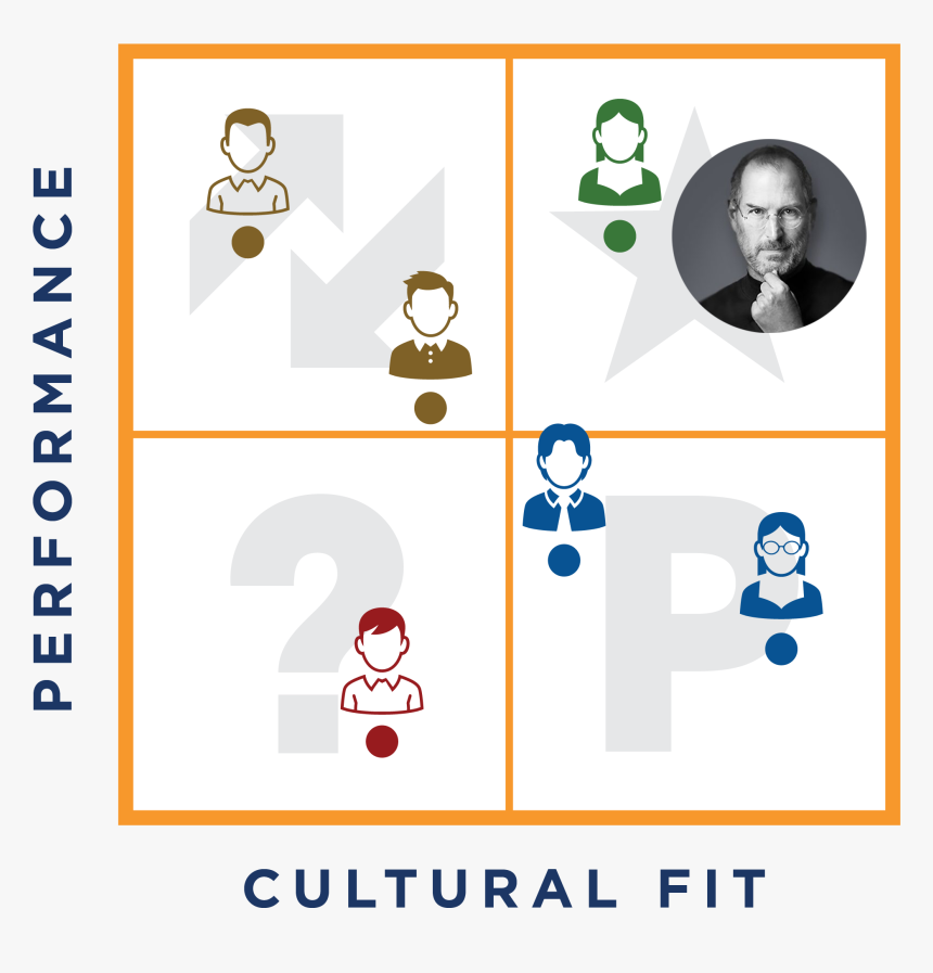 Steve Jobs And Performance Culture - Culture Fit Performance Matrix, HD Png Download, Free Download