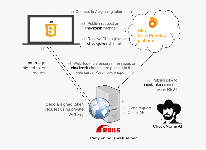 Webhooks And Chuck Norris Diagram - Chuck Norris, HD Png Download, Free Download