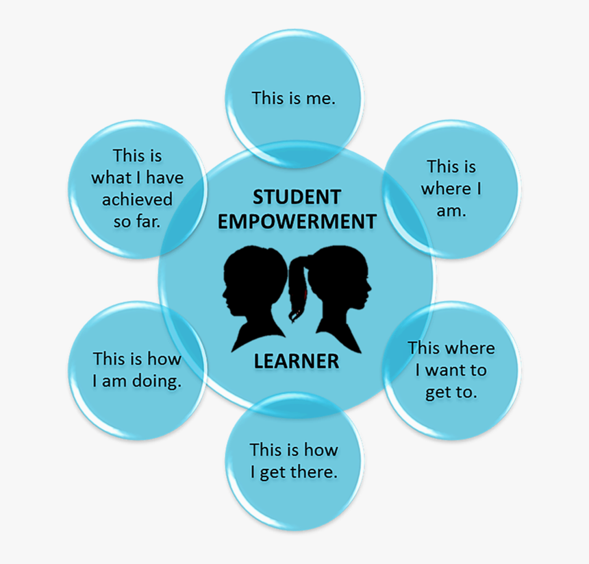 Business Intelligence Tools , Png Download - Student Empowerment, Transparent Png, Free Download