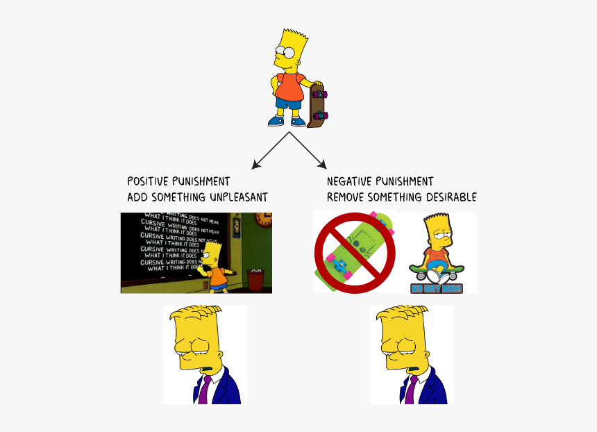 Positive Reinforcement The Simpsons, HD Png Download, Free Download